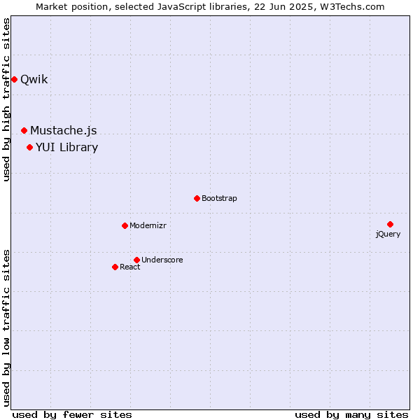 Market position of YUI Library vs. Mustache.js vs. Qwik