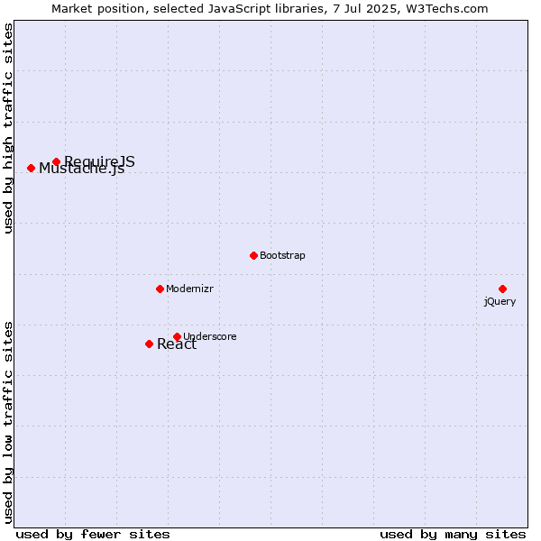 Market position of React vs. RequireJS vs. Mustache.js