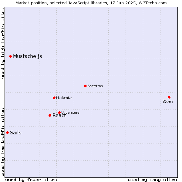 Market position of React vs. Mustache.js vs. Sails