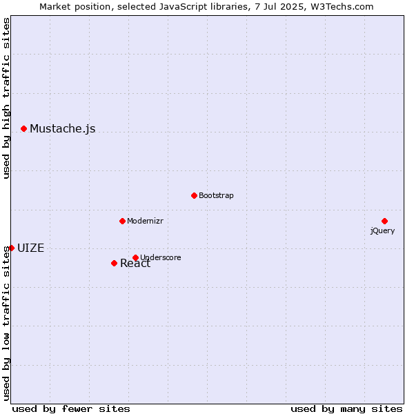 Market position of React vs. Mustache.js vs. UIZE