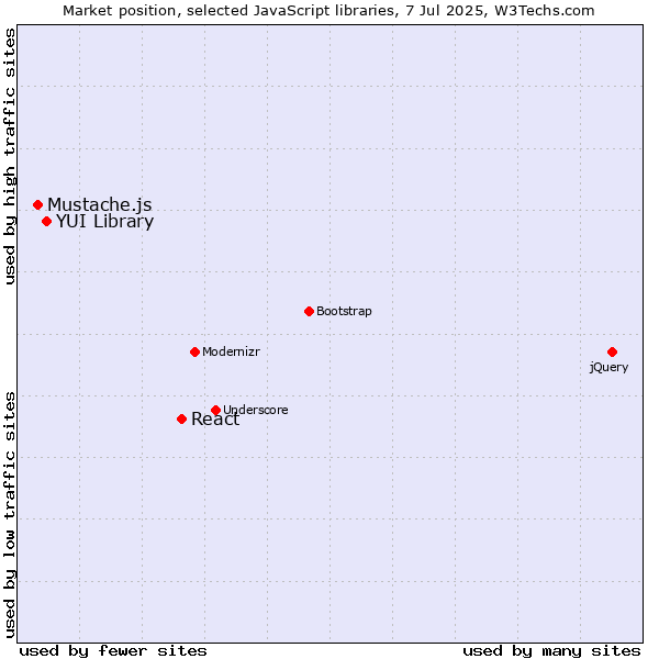 Market position of React vs. YUI Library vs. Mustache.js