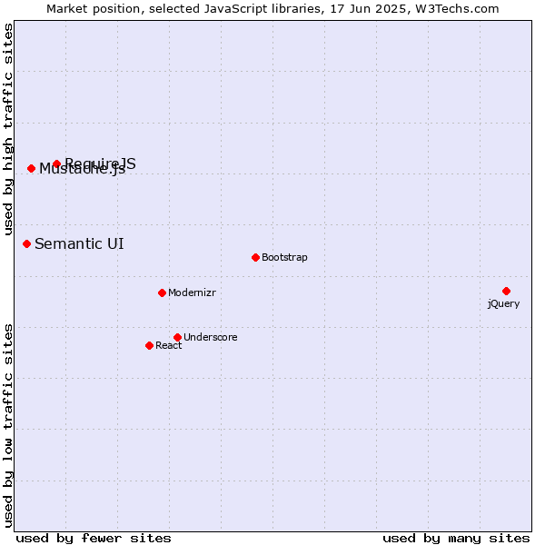 Market position of RequireJS vs. Mustache.js vs. Semantic UI