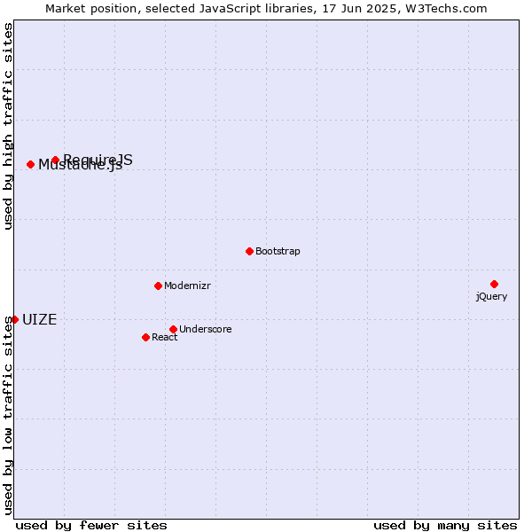 Market position of RequireJS vs. Mustache.js vs. UIZE
