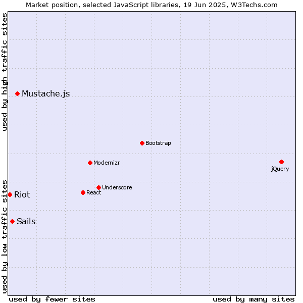 Market position of Mustache.js vs. Sails vs. Riot