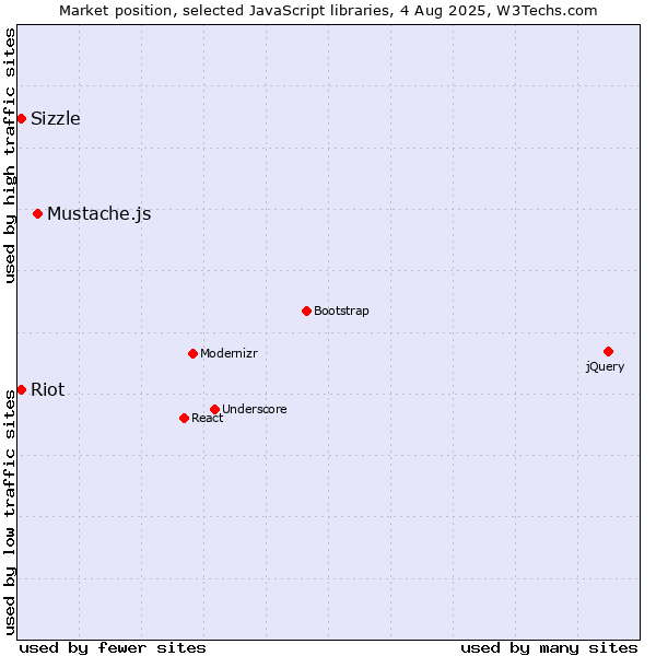 Market position of Mustache.js vs. Sizzle vs. Riot