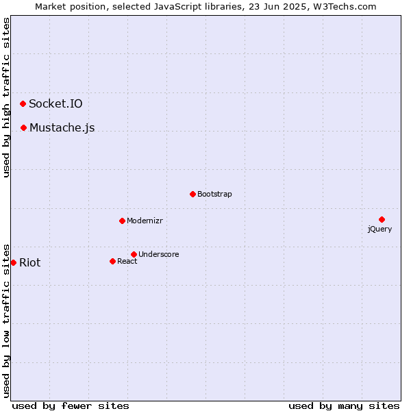 Market position of Mustache.js vs. Socket.IO vs. Riot