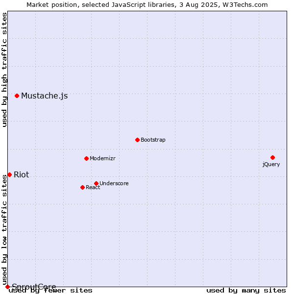 Market position of Mustache.js vs. Riot vs. SproutCore
