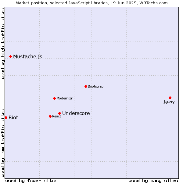 Market position of Underscore vs. Mustache.js vs. Riot