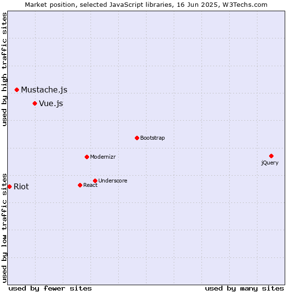 Market position of Vue.js vs. Mustache.js vs. Riot