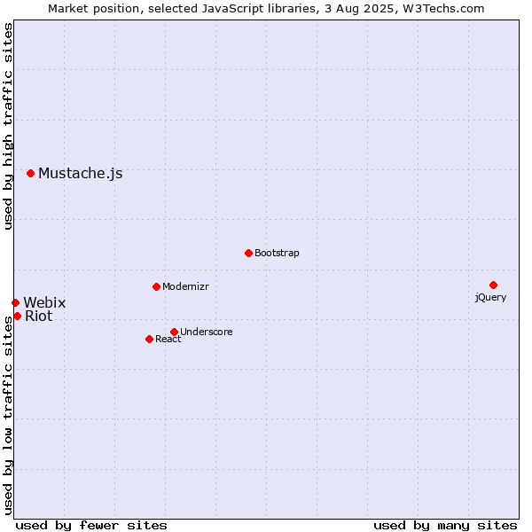 Market position of Mustache.js vs. Riot vs. Webix