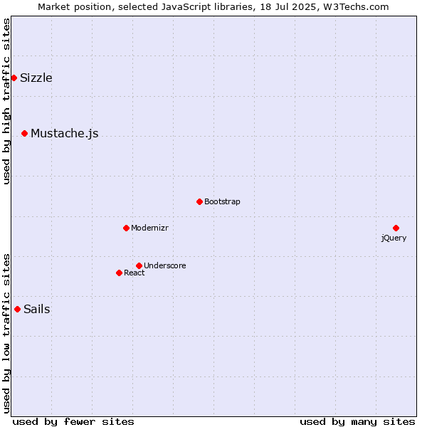 Market position of Mustache.js vs. Sails vs. Sizzle
