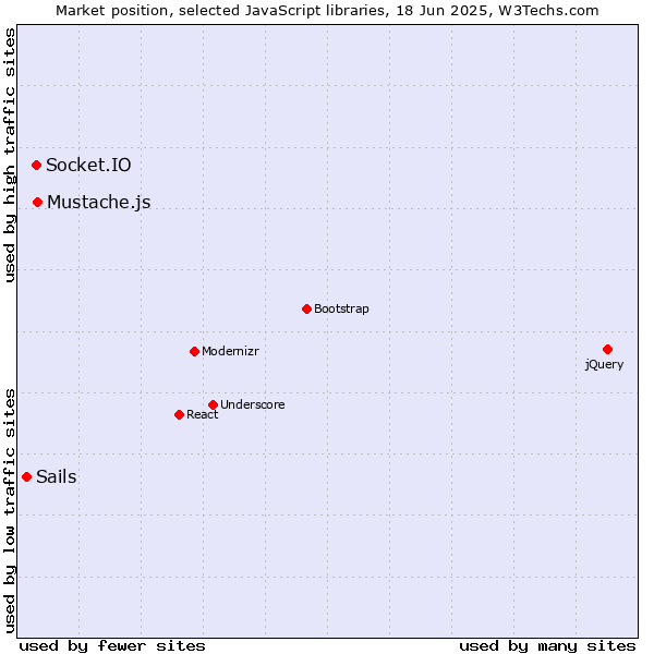 Market position of Mustache.js vs. Socket.IO vs. Sails