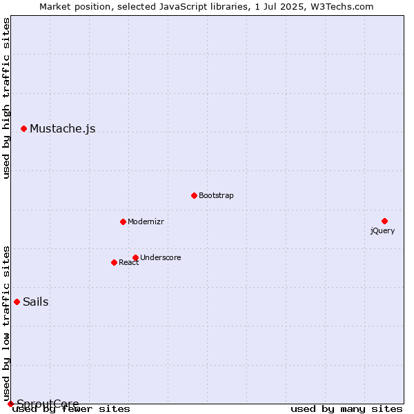 Market position of Mustache.js vs. Sails vs. SproutCore