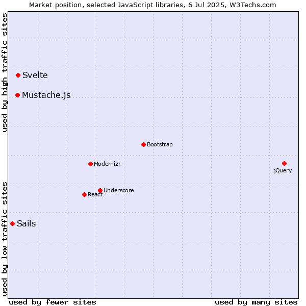 Market position of Svelte vs. Mustache.js vs. Sails