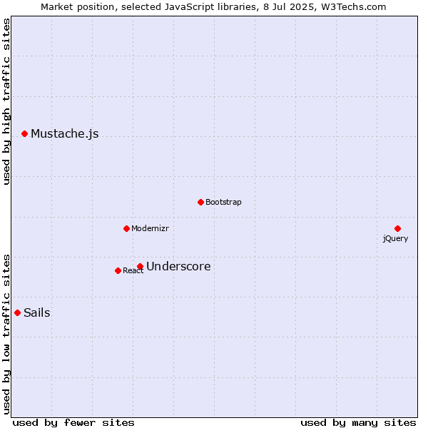 Market position of Underscore vs. Mustache.js vs. Sails