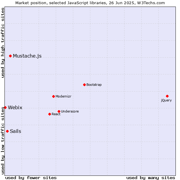 Market position of Mustache.js vs. Sails vs. Webix