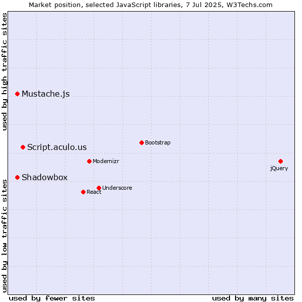 Market position of Script.aculo.us vs. Shadowbox vs. Mustache.js