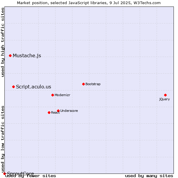 Market position of Script.aculo.us vs. Mustache.js vs. SproutCore
