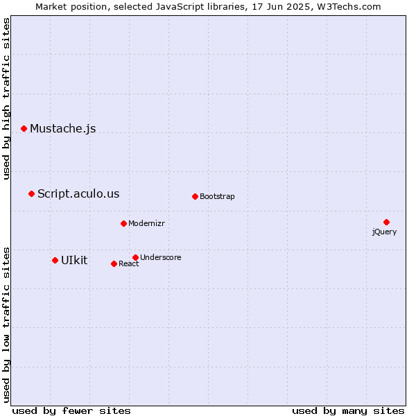 Market position of UIkit vs. Script.aculo.us vs. Mustache.js