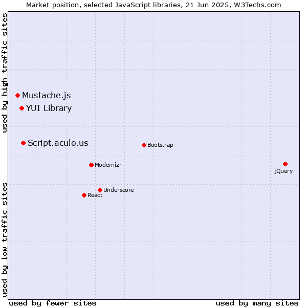 Market position of Script.aculo.us vs. YUI Library vs. Mustache.js