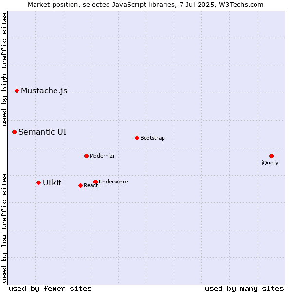 Market position of UIkit vs. Mustache.js vs. Semantic UI