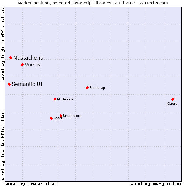 Market position of Vue.js vs. Mustache.js vs. Semantic UI