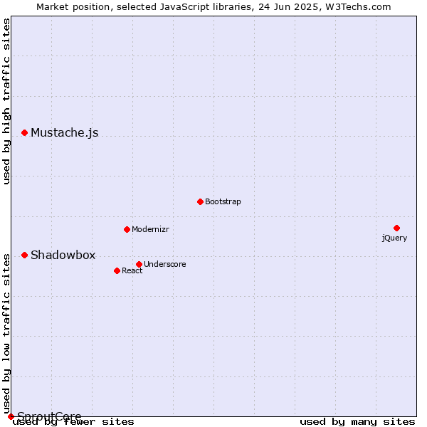 Market position of Shadowbox vs. Mustache.js vs. SproutCore