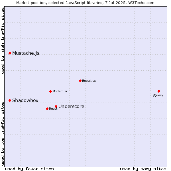 Market position of Underscore vs. Shadowbox vs. Mustache.js