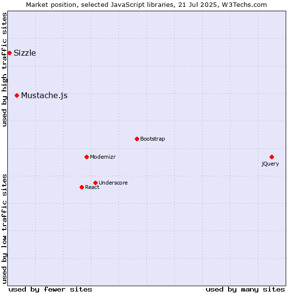 Market position of Mustache.js vs. Sizzle