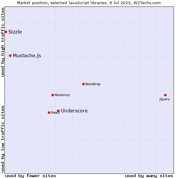 Market position of Underscore vs. Mustache.js vs. Sizzle