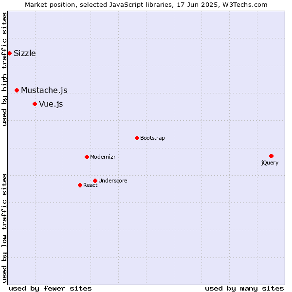Market position of Vue.js vs. Mustache.js vs. Sizzle