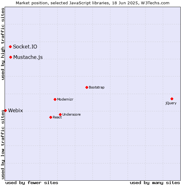 Market position of Mustache.js vs. Socket.IO vs. Webix