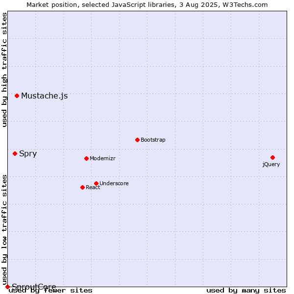Market position of Mustache.js vs. Spry vs. SproutCore