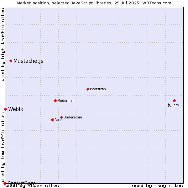 Market position of Mustache.js vs. Webix vs. SproutCore