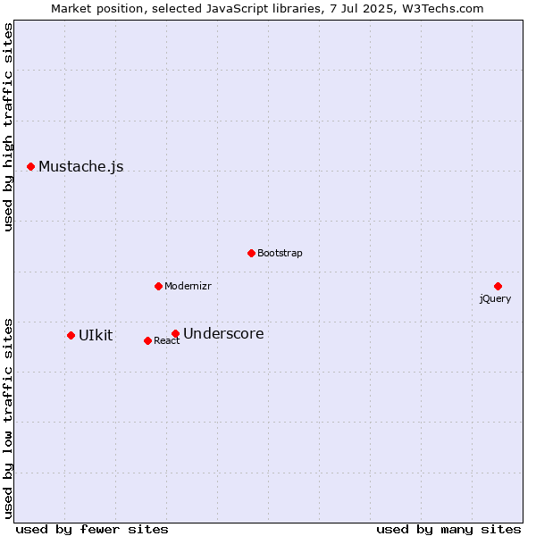 Market position of Underscore vs. UIkit vs. Mustache.js