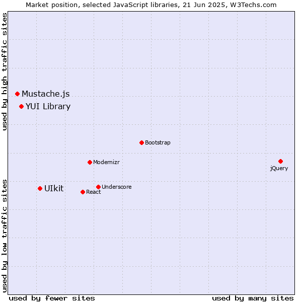 Market position of UIkit vs. YUI Library vs. Mustache.js