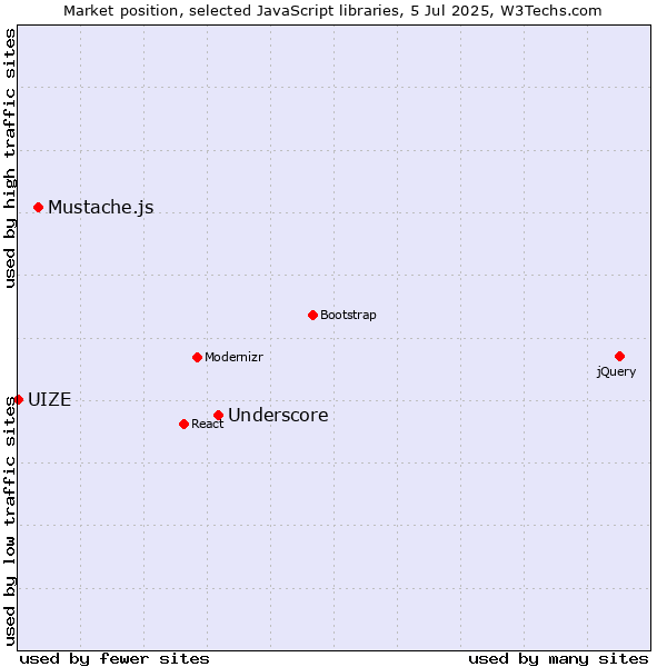 Market position of Underscore vs. Mustache.js vs. UIZE
