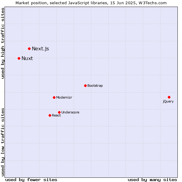 Market position of Next.js vs. Nuxt