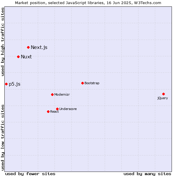 Market position of Next.js vs. Nuxt vs. p5.js
