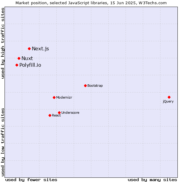 Market position of Next.js vs. Nuxt vs. Polyfill.io