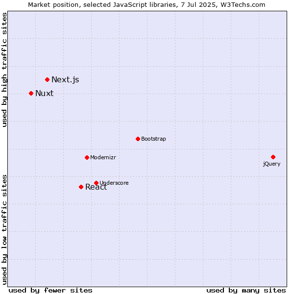 Market position of React vs. Next.js vs. Nuxt