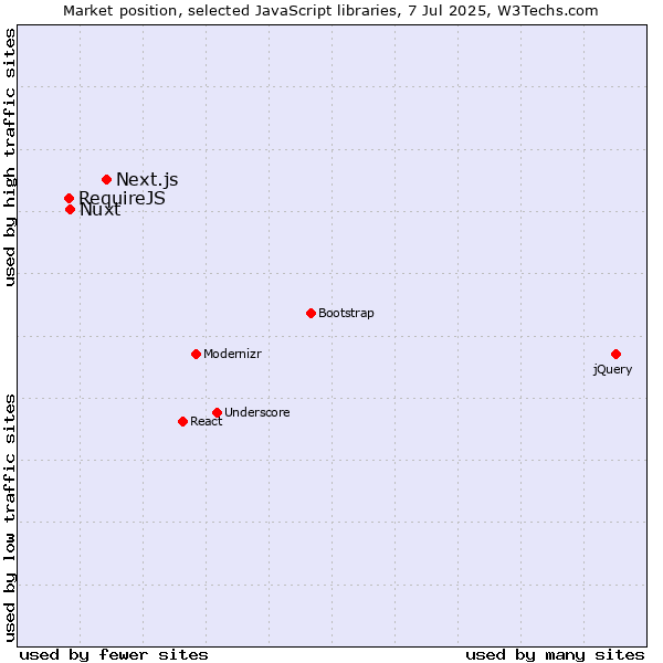 Market position of Next.js vs. Nuxt vs. RequireJS