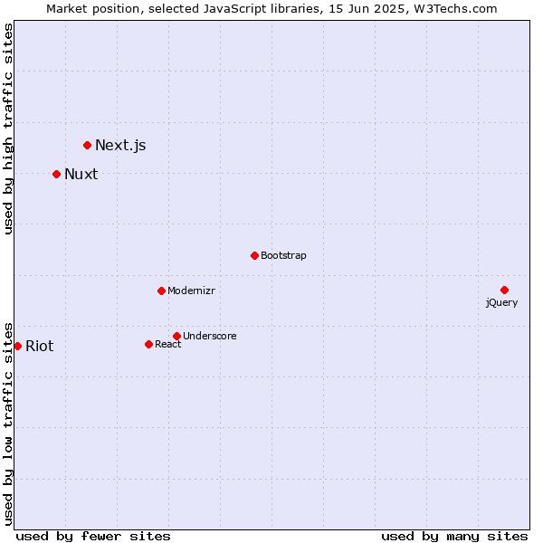 Market position of Next.js vs. Nuxt vs. Riot