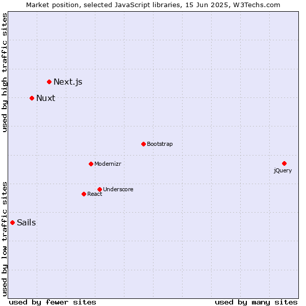Market position of Next.js vs. Nuxt vs. Sails
