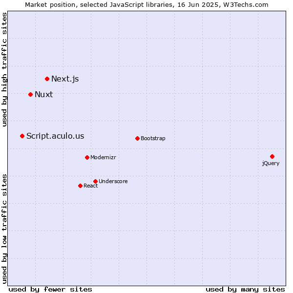 Market position of Next.js vs. Nuxt vs. Script.aculo.us