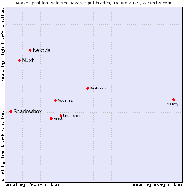 Market position of Next.js vs. Nuxt vs. Shadowbox