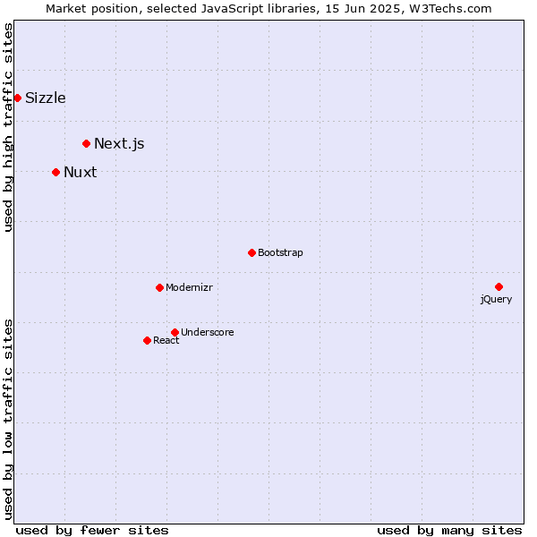 Market position of Next.js vs. Nuxt vs. Sizzle
