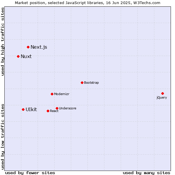 Market position of Next.js vs. UIkit vs. Nuxt
