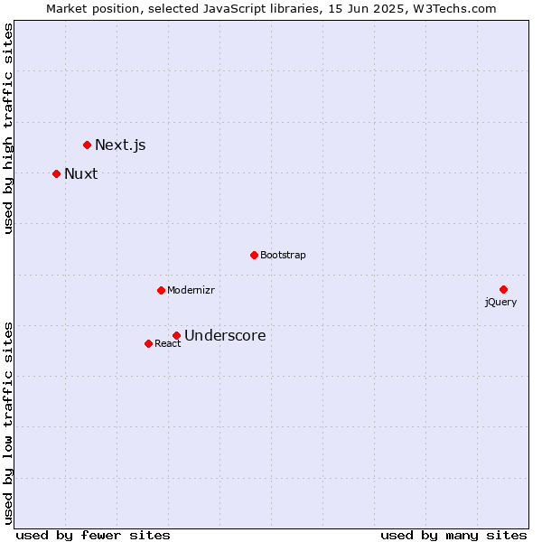 Market position of Underscore vs. Next.js vs. Nuxt