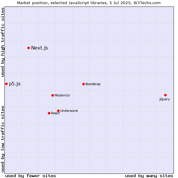Market position of Next.js vs. p5.js